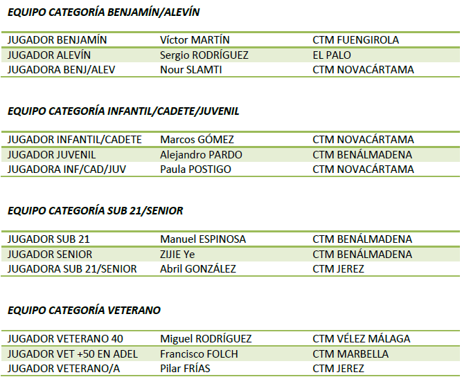 Selección provincial de Málaga para el Campeontato de Andalucía de selecciones provinciales de 2023